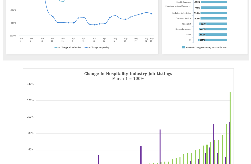 Hospitality Sector Hiring Slowly Recovering