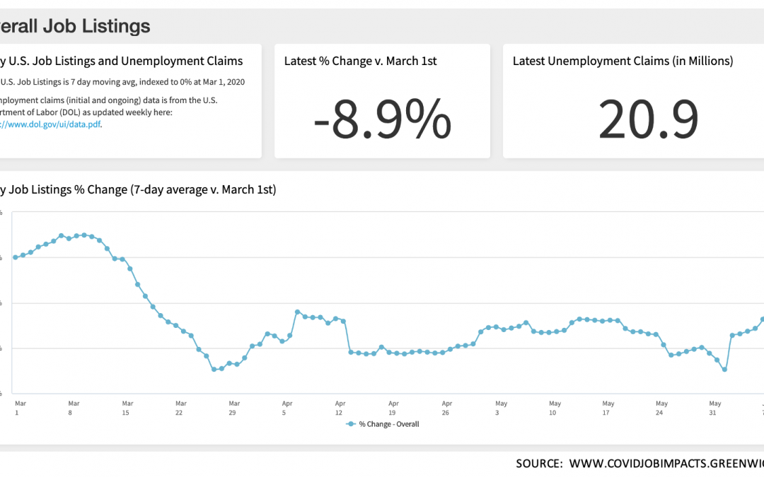 Companies Are Hiring Again – Job Listings Surge This week